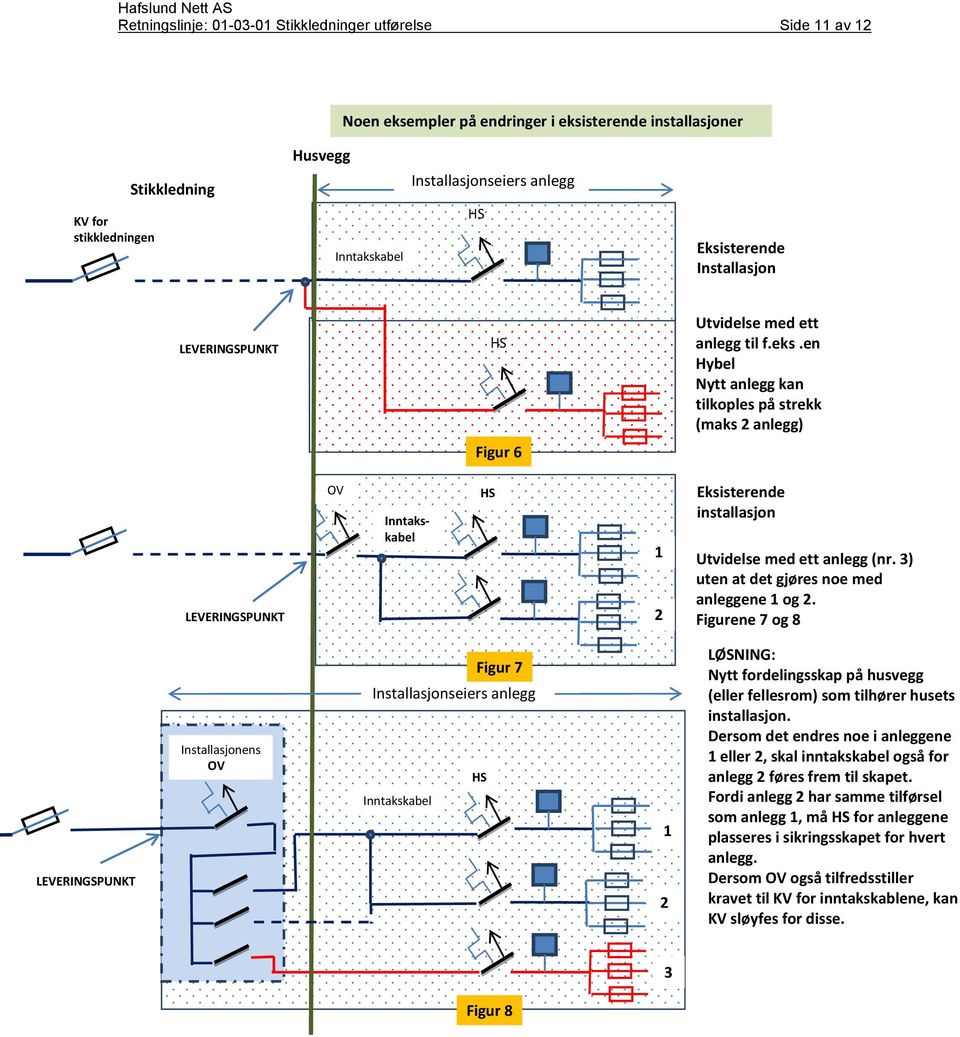 en Hybel Nytt anlegg kan tilkoples på strekk (maks 2 anlegg) Figur 6 LEVERINGSPUNKT Inntakskabel HS 1 2 Eksisterende installasjon Utvidelse med ett anlegg (nr.
