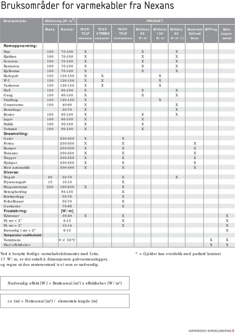 100 70-100 X X X Kjøkken 100 70-100 X X X Soverom 100 70-100 X X X Barnerom 100 70-100 X X X Kjellerstue 100 70-100 X X X Badegulv 150 120-150 X X X WC 150 120-150 X X X Vaskerom 150 120-150 X X X