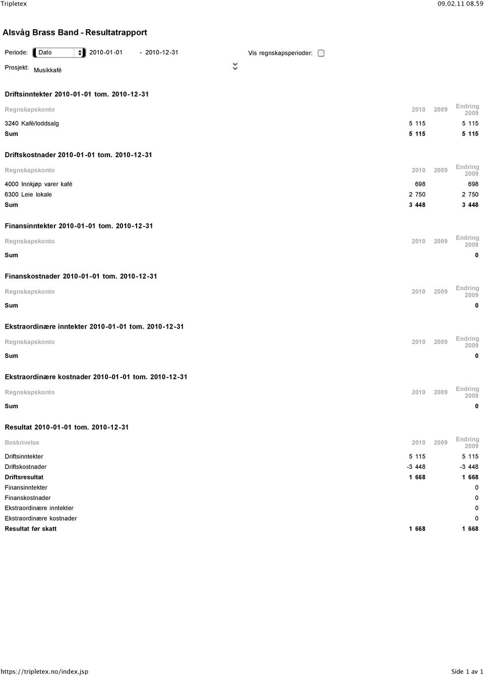 4000 Innkjøp varer kafé 698 698 6300 Leie lokale 2 750 2 750 Sum 3 448 3 448 Regnskapskonto 2010