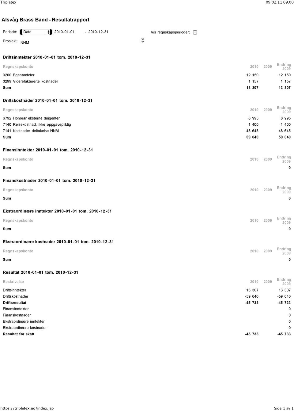 Regnskapskonto 2010 6792 Honorar eksterne dirigenter 8 995 8 995 7140 Reisekostnad, ikke oppgavepliktig 1 400 1 400 7141 Kostnader