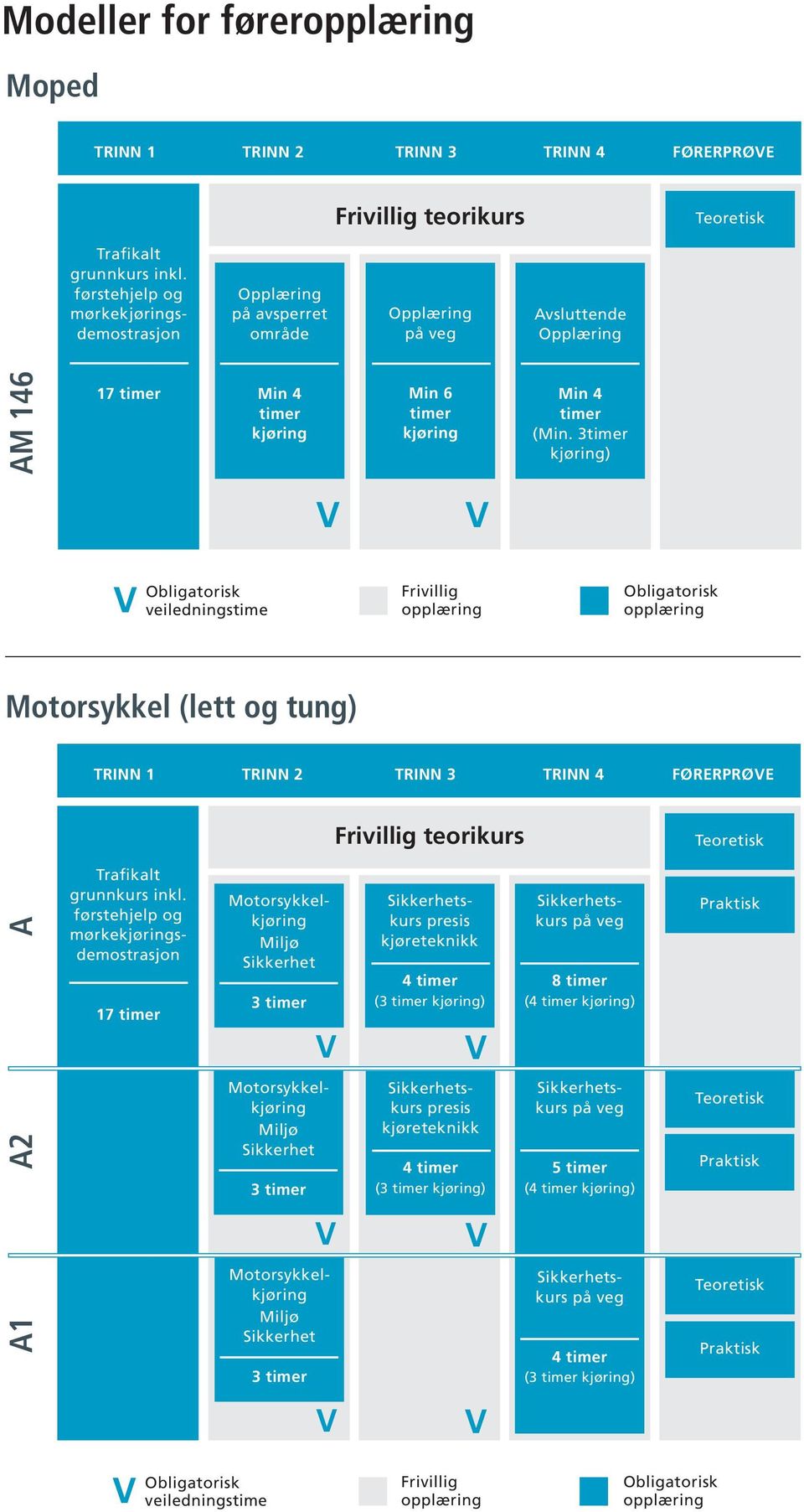 timer (Min. 3timer kjøring) Motorsykkel (lett og tung) TRINN 1 TRINN 2 TRINN 3 TRINN 4 FØRERPRØE teorikurs A1 A2 A 17 timer Trafikalt grunnkurs inkl.