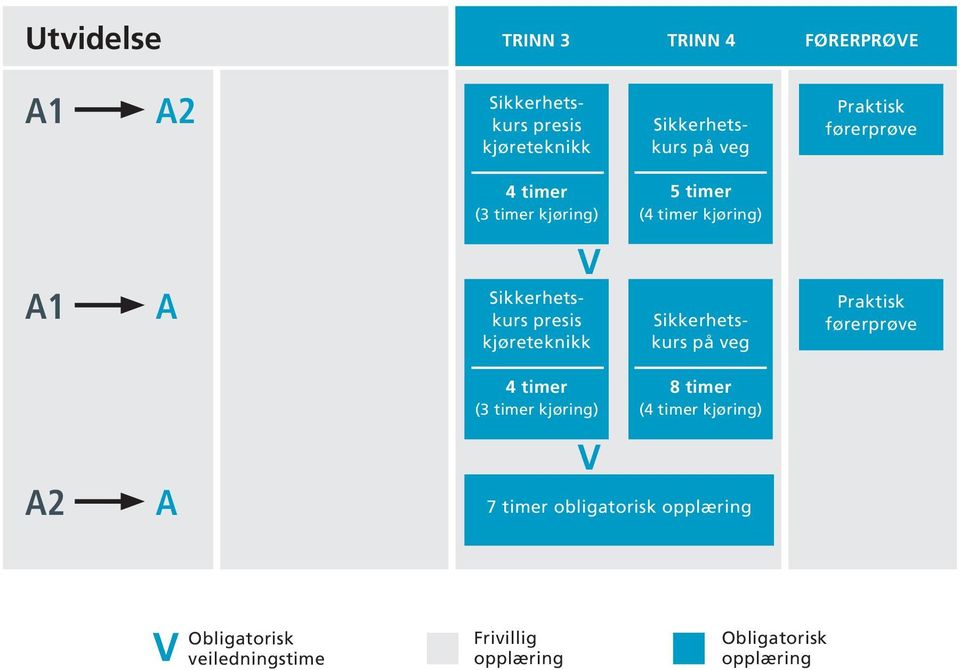 kjøring) A1 A presis kjøreteknikk førerprøve (