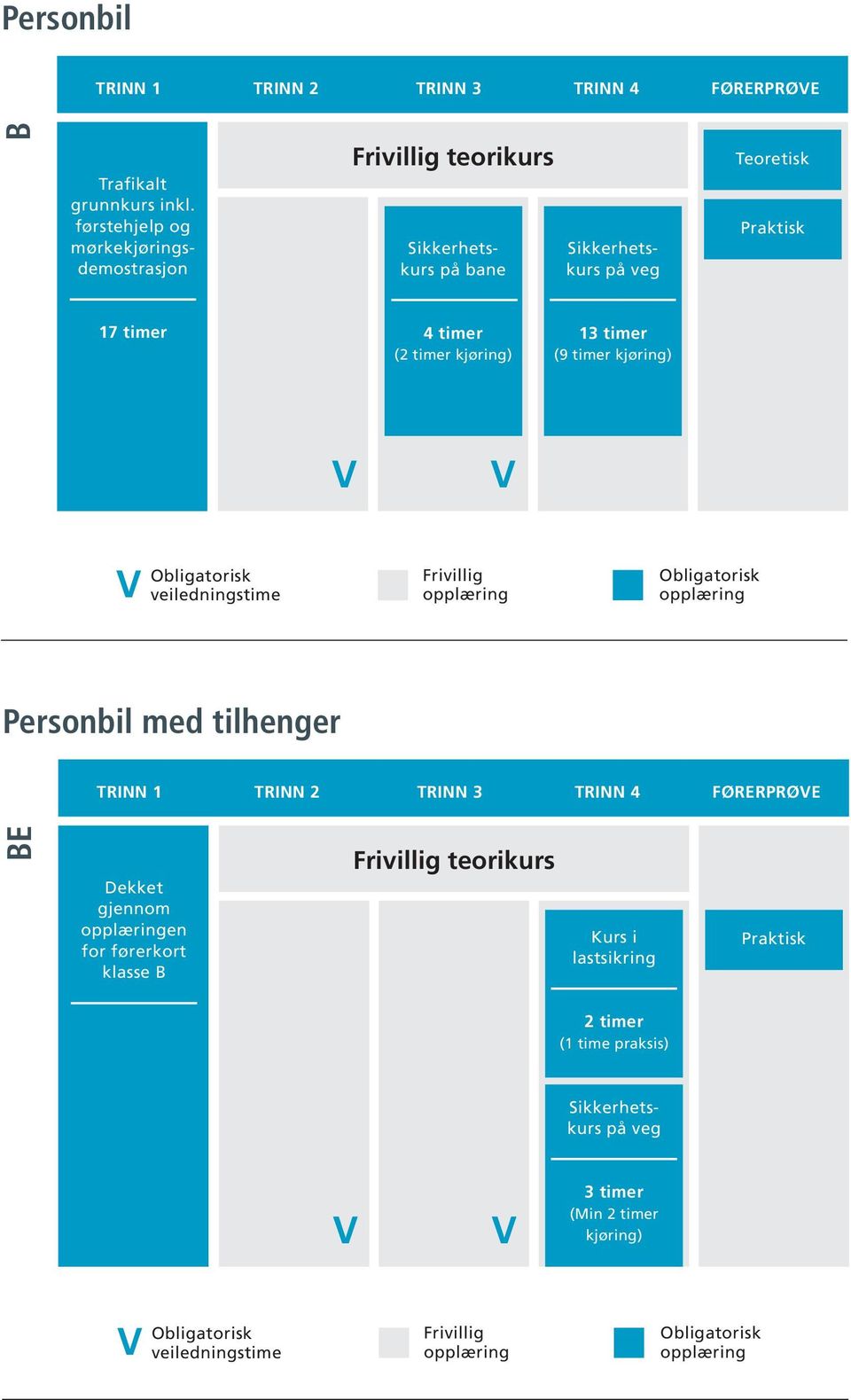 førstehjelp og mørkekjøringsdemostrasjon 17 timer ( kjøring) 1 ( kjøring) Personbil