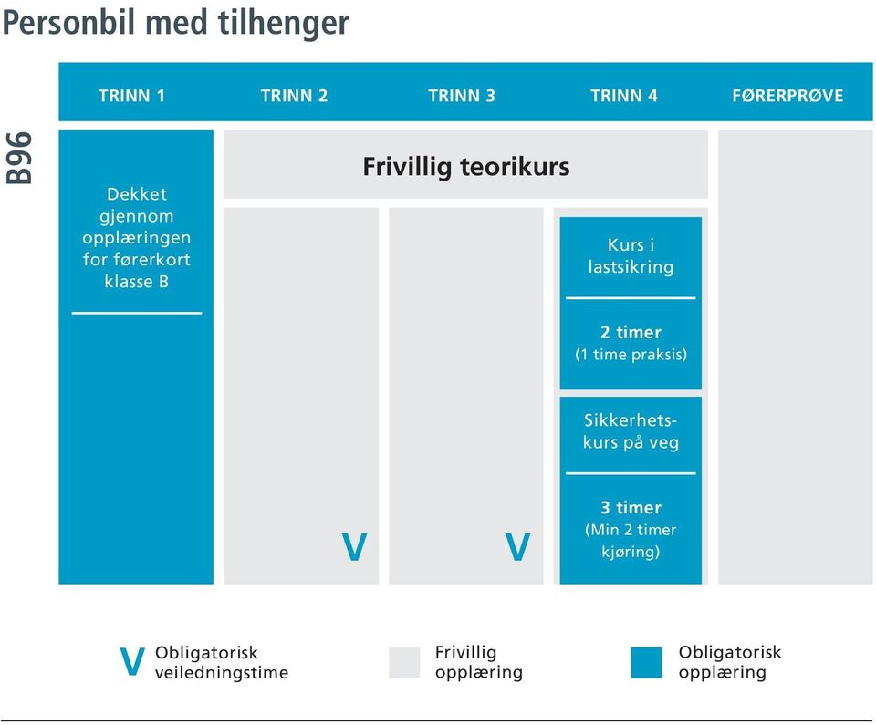 gjennom en for førerkort klasse B