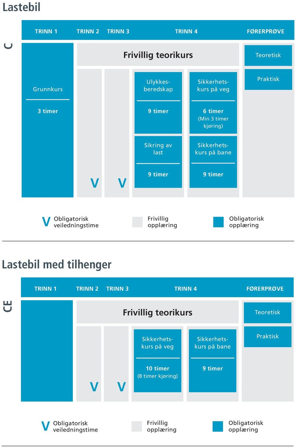 Sikring av last på bane 17 Lastebil med tilhenger TRINN 1 TRINN 2