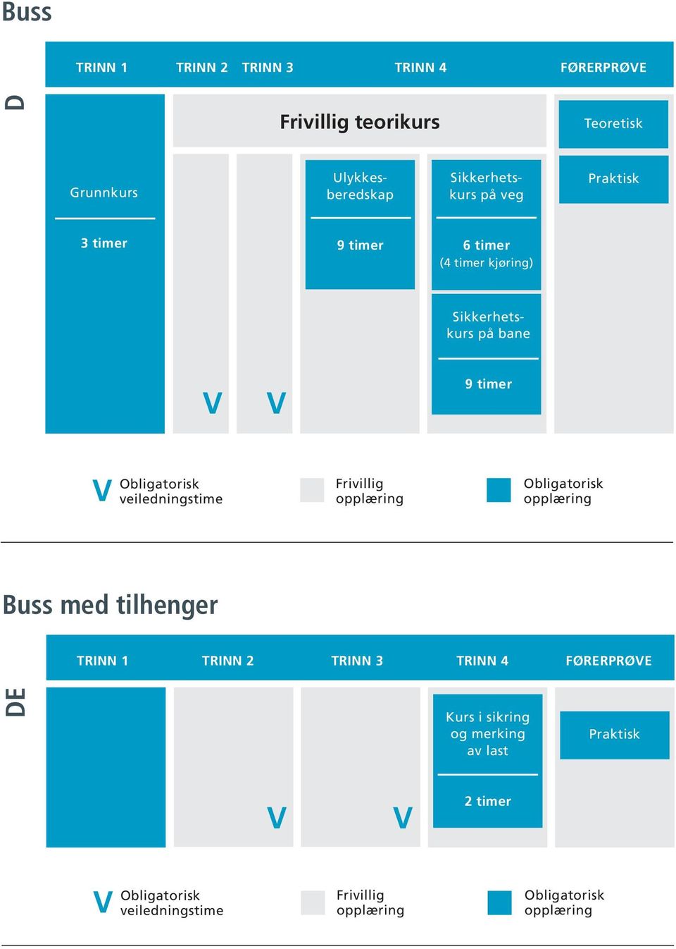 bane Buss med tilhenger TRINN 1 TRINN 2 TRINN 3