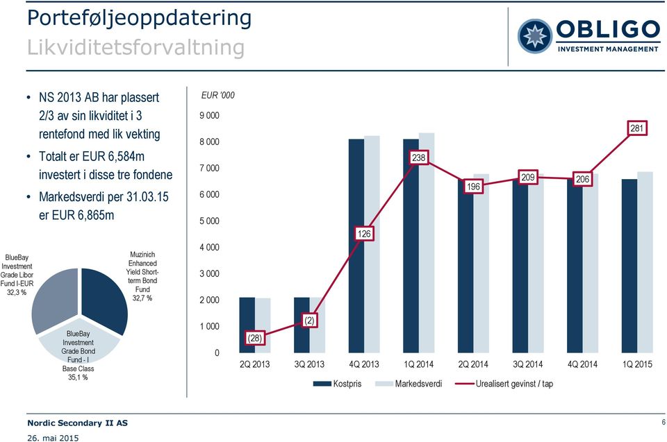 15 er EUR 6,865m Muzinich Enhanced Yield Shortterm Bond Fund 32,7 % EUR '000 9 000 8 000 7 000 6 000 5 000 4 000 3 000 2 000 126 238 196 209 206