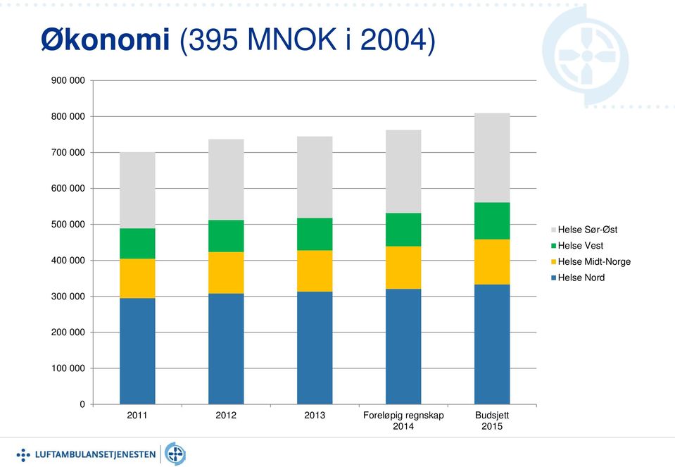 Helse Midt-Norge Helse Nord 300 000 200 000 100 000