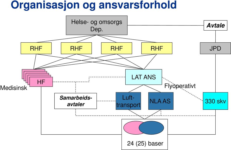 Avtale RHF RHF RHF RHF JPD Medisinsk HF LAT