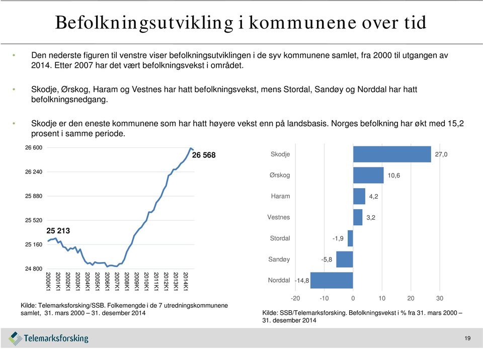 Skodje er den eneste kommunene som har hatt høyere vekst enn på landsbasis. Norges befolkning har økt med 15,2 prosent i samme periode.