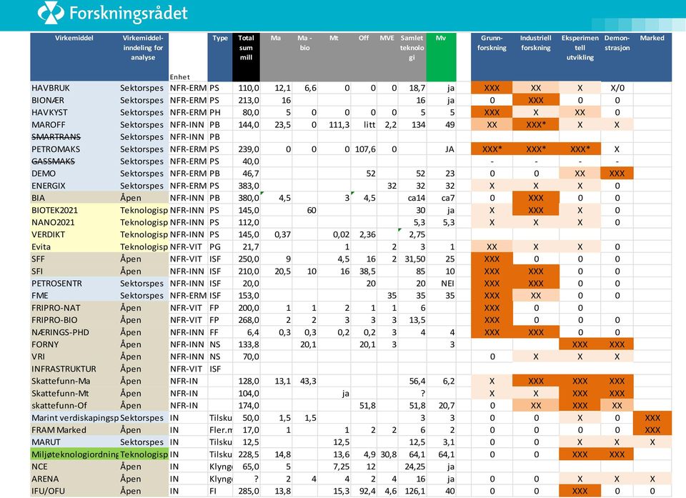 Sektorspes NFR-INN PB 144,0 23,5 0 111,3 litt 2,2 134 49 XX XXX* X X SMARTRANS Sektorspes NFR-INN PB PETROMAKS Sektorspes NFR-ERM PS 239,0 0 0 0 107,6 0 JA XXX* XXX* XXX* X GASSMAKS Sektorspes