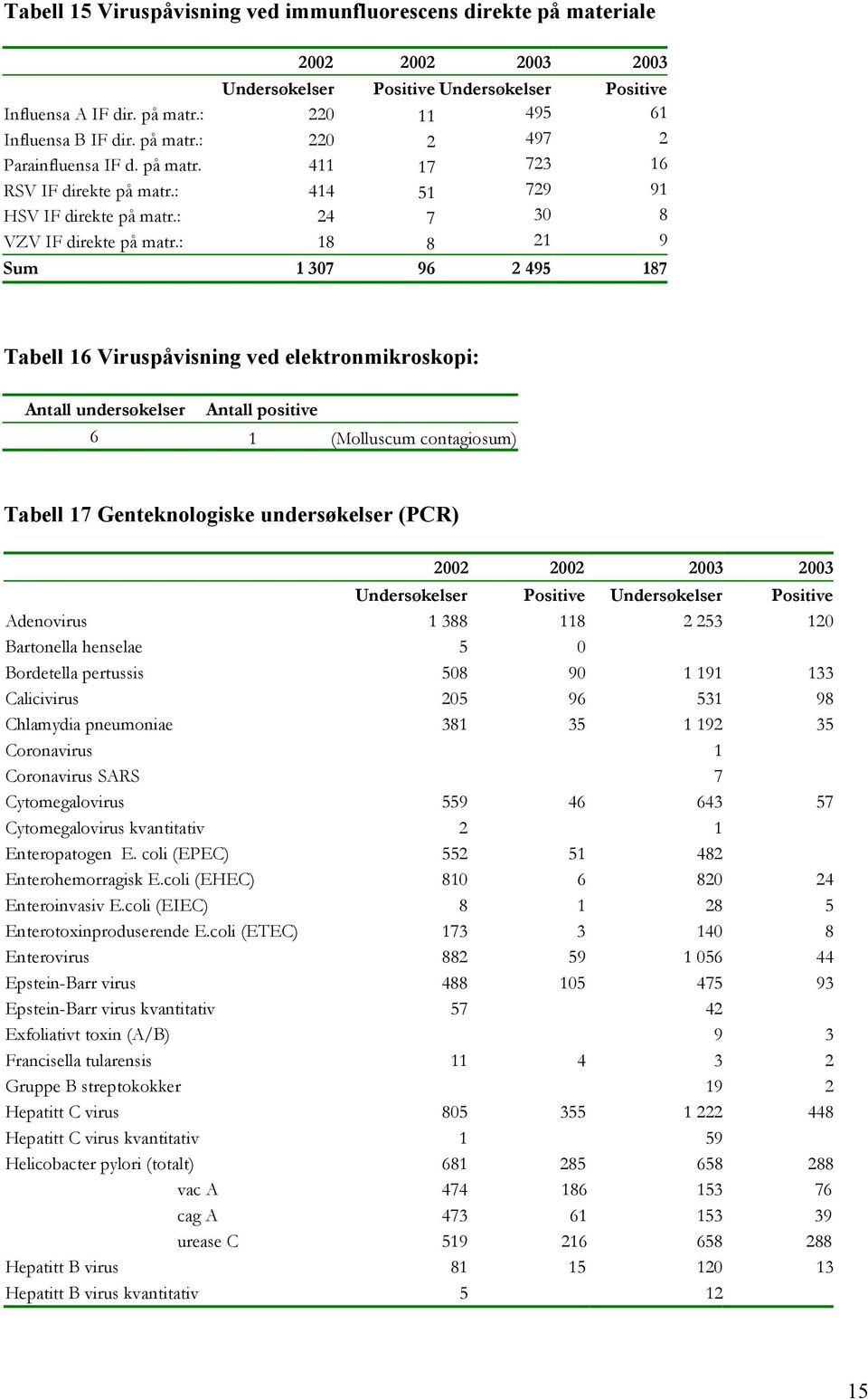 : 18 8 21 9 Sum 1 307 96 2 495 187 Tabell 16 Viruspåvisning ved elektronmikroskopi: Antall undersøkelser Antall positive 6 1 (Molluscum contagiosum) Tabell 17 Genteknologiske undersøkelser (PCR) 2002