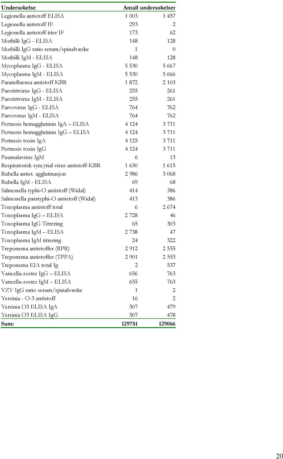 Parotittvirus IgM - ELISA 255 261 Parvovirus IgG - ELISA 764 762 Parvovirus IgM - ELISA 764 762 Pertussis hemagglutinin IgA ELISA 4 124 3 711 Pertussis hemagglutinin IgG ELISA 4 124 3 711 Pertussis