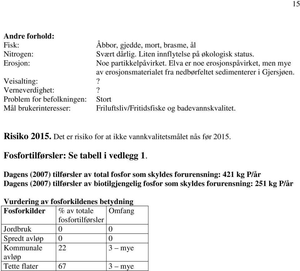 Problem for befolkningen: Stort Mål brukerinteresser: Friluftsliv/Fritidsfiske og badevannskvalitet. Risiko 2015. Det er risiko for at ikke vannkvalitetsmålet nås før 2015.