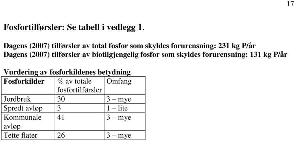 tilførsler av biotilgjengelig fosfor som skyldes forurensning: 131 kg P/år Vurdering av