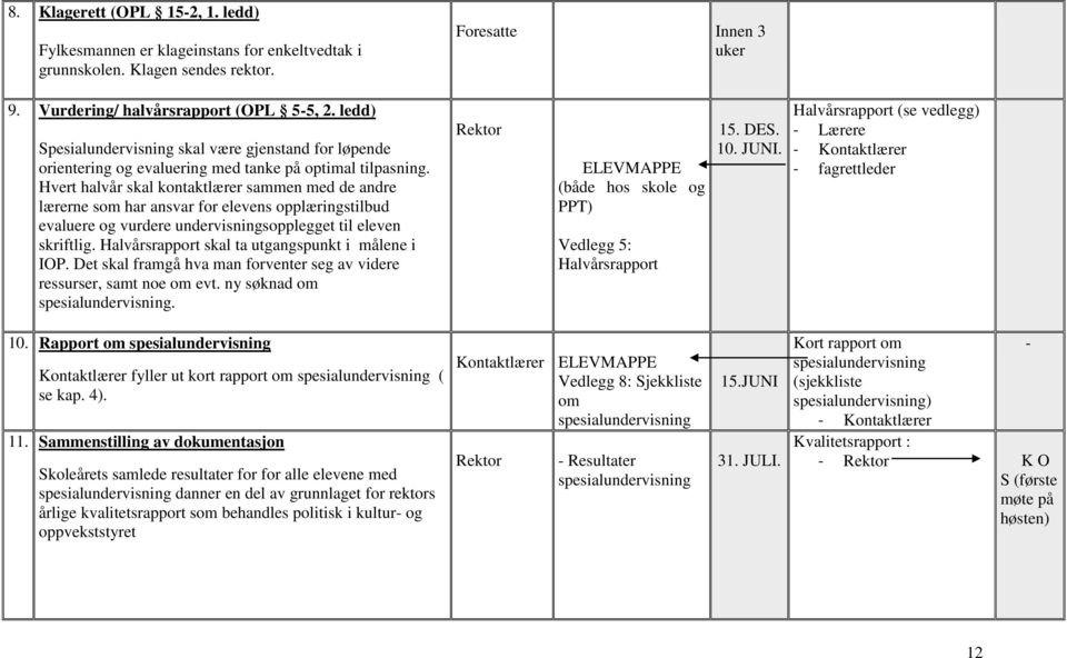 Hvert halvår skal kontaktlærer sammen med de andre lærerne som har ansvar for elevens opplæringstilbud evaluere og vurdere undervisningsopplegget til eleven skriftlig.