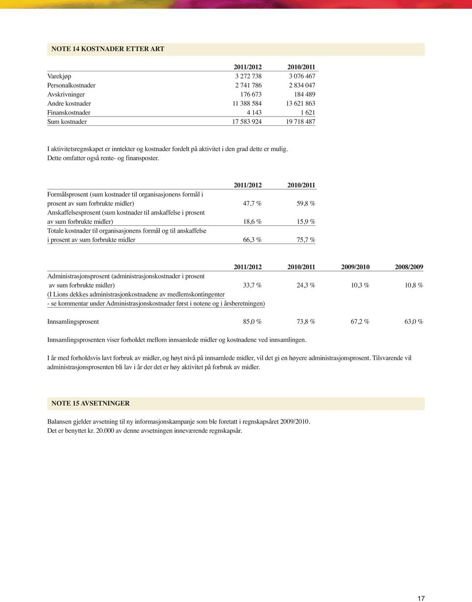 2011/2012 2010/2011 Formålsprosent (sum kostnader til organisasjonens formål i prosent av sum forbrukte midler) 47,7 % 59,8 % Anskaffelsesprosent (sum kostnader til anskaffelse i prosent av sum