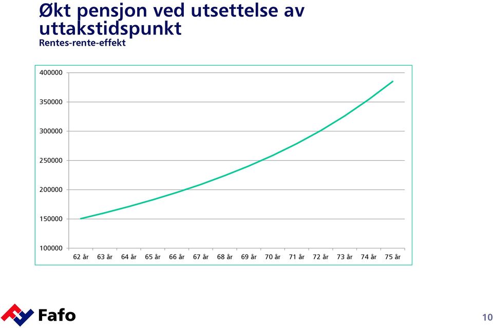 200000 150000 100000 62 år 63 år 64 år 65 år 66 år