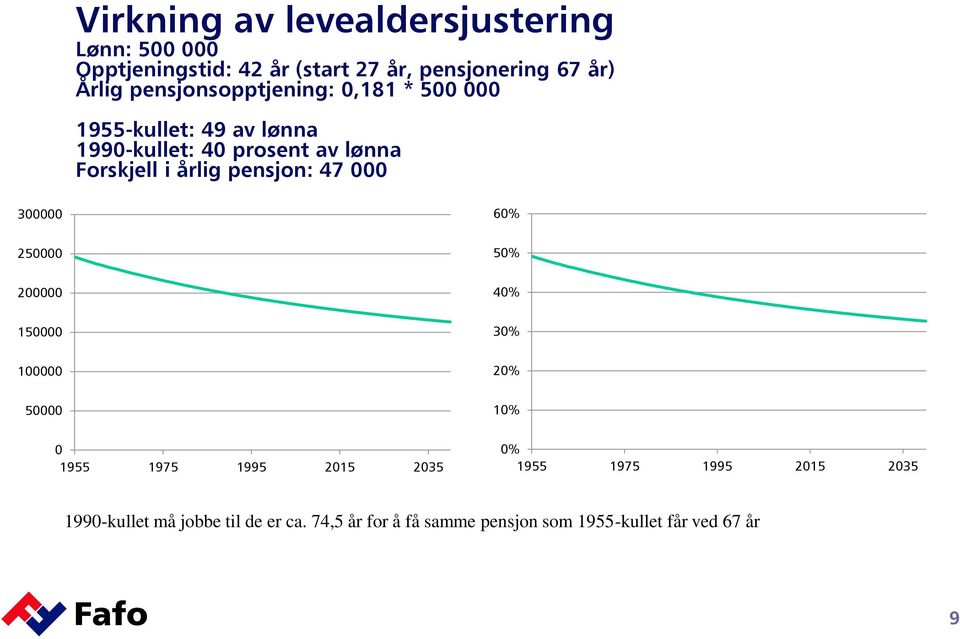 pensjon: 47 000 300000 60% 250000 50% 200000 40% 150000 30% 100000 20% 50000 10% 0 1955 1975 1995 2015 2035 0%