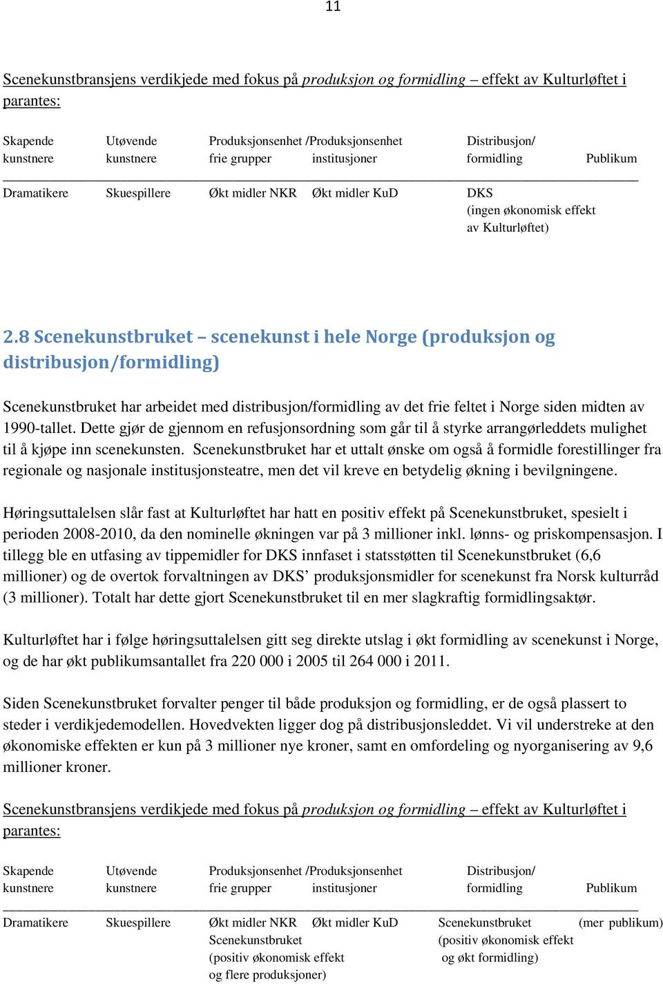 8 Scenekunstbruket scenekunst i hele Norge (produksjon og distribusjon/formidling) Scenekunstbruket har arbeidet med distribusjon/formidling av det frie feltet i Norge siden midten av 1990-tallet.