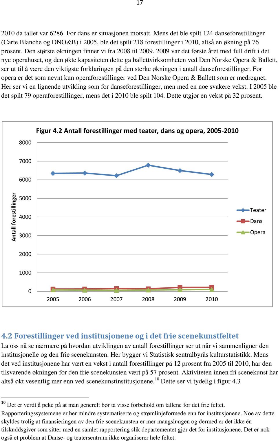 2009 var det første året med full drift i det nye operahuset, og den økte kapasiteten dette ga ballettvirksomheten ved Den Norske Opera & Ballett, ser ut til å være den viktigste forklaringen på den