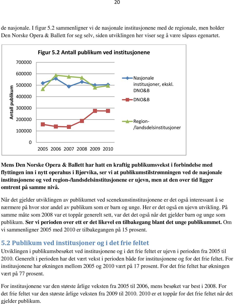 DNO&B DNO&B Region /landsdelsinstitusjoner Mens Den Norske Opera & Ballett har hatt en kraftig publikumsvekst i forbindelse med flyttingen inn i nytt operahus i Bjørvika, ser vi at