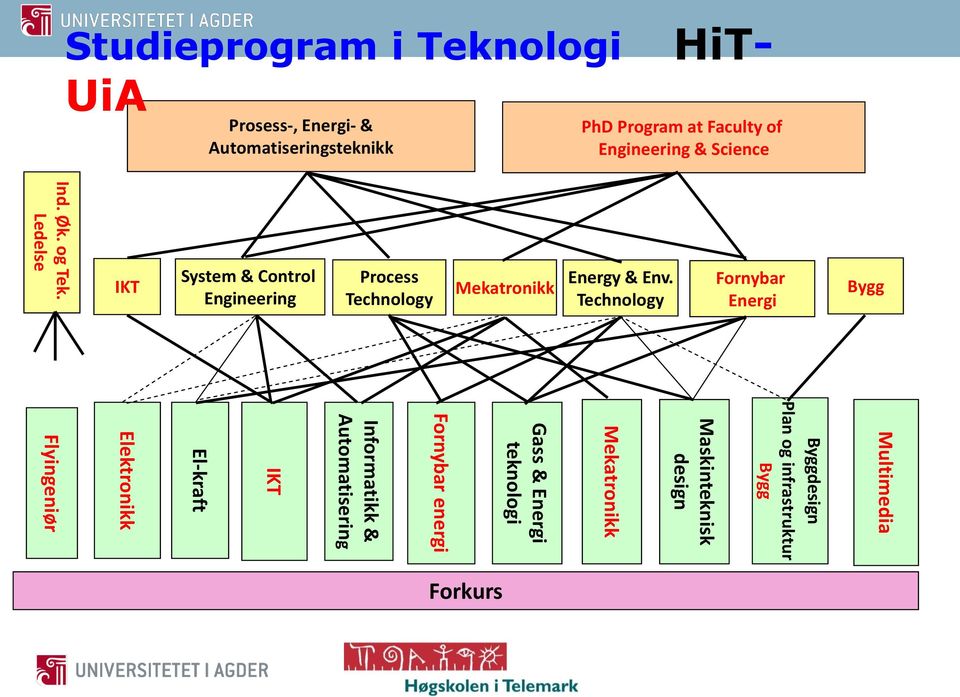 Ledelse IKT System & Control Engineering Process Technology Mekatronikk Energy & Env.