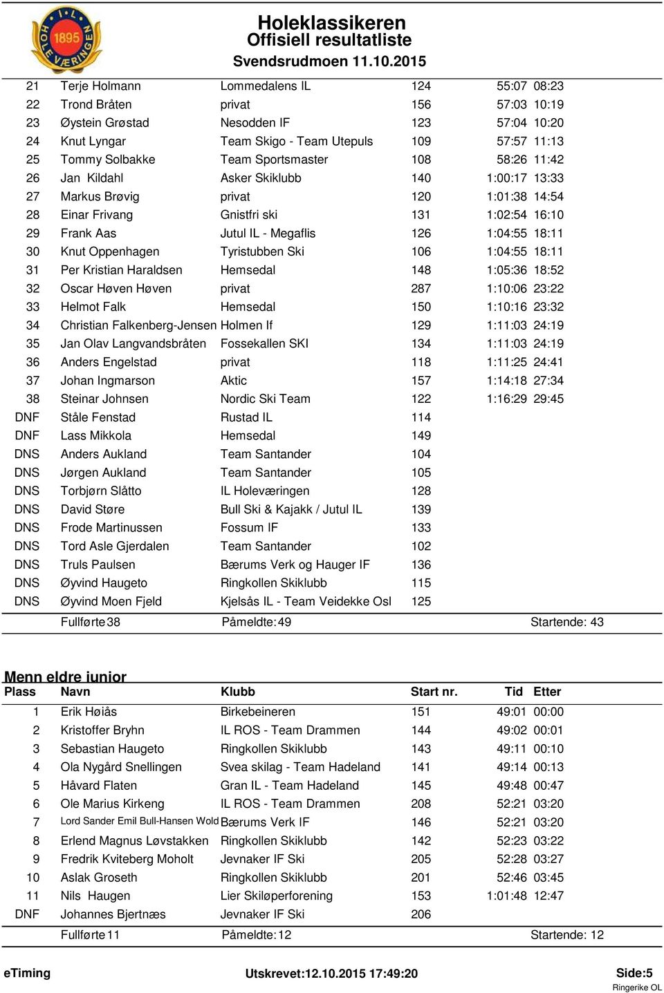 IL - Megaflis 126 1:04:55 18:11 30 Knut Oppenhagen Tyristubben Ski 106 1:04:55 18:11 31 Per Kristian Haraldsen Hemsedal 148 1:05:36 18:52 32 Oscar Hļven Hļven privat 287 1:10:06 23:22 33 Helmot Falk