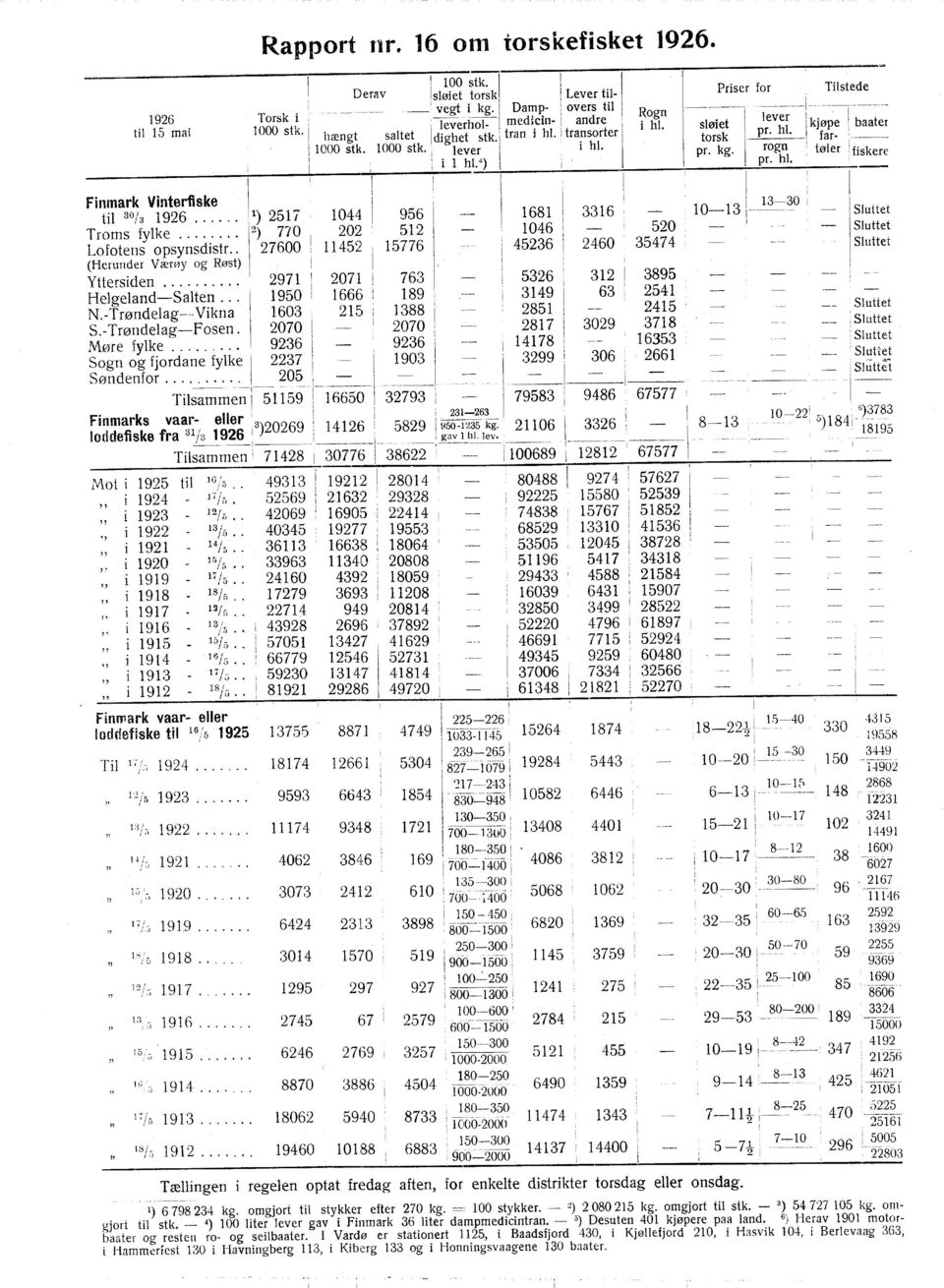 . 27600 11452 15776 45236 (Herunder Værøy og Røst) Yttersden... 2971 2071 763 5326 Helgeland-Salten... 1950 1666 189 3149 N.-Trøndelag- -Vkna 1603 215 1388 2851 S.-Trøndelag-Fosen.