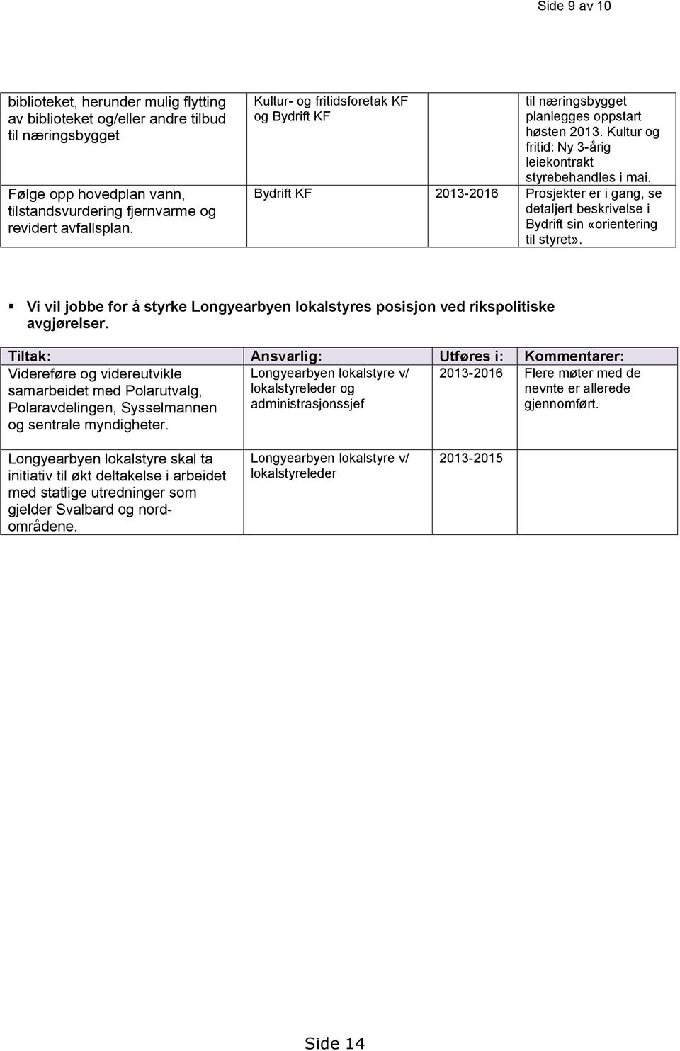 Bydrift KF 2013-2016 Prosjekter er i gang, se detaljert beskrivelse i Bydrift sin «orientering til styret». Vi vil jobbe for å styrke Longyearbyen lokalstyres posisjon ved rikspolitiske avgjørelser.