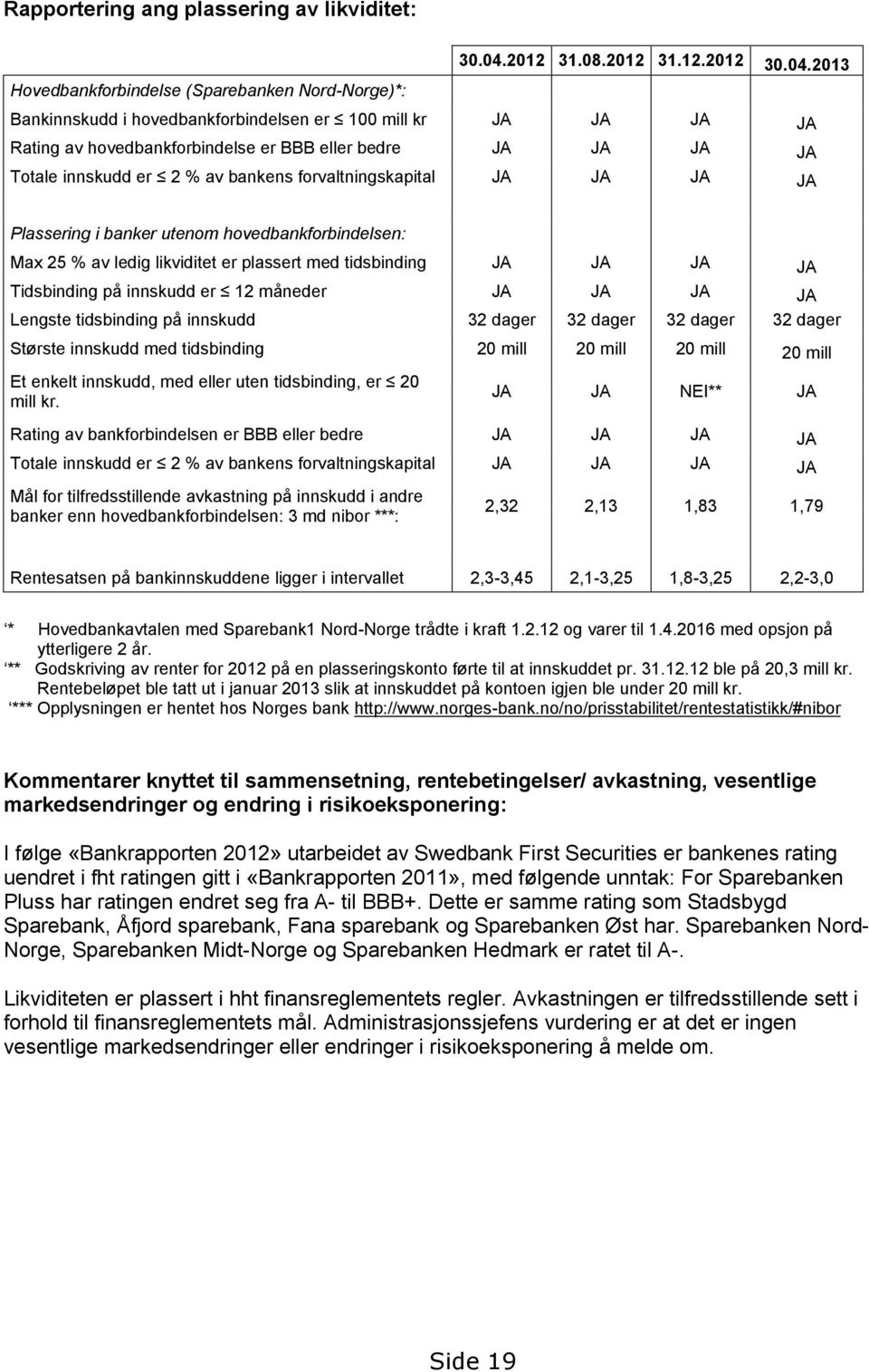 2013 Hovedbankforbindelse (Sparebanken Nord-Norge)*: Bankinnskudd i hovedbankforbindelsen er 100 mill kr JA JA JA JA Rating av hovedbankforbindelse er BBB eller bedre JA JA JA JA Totale innskudd er 2