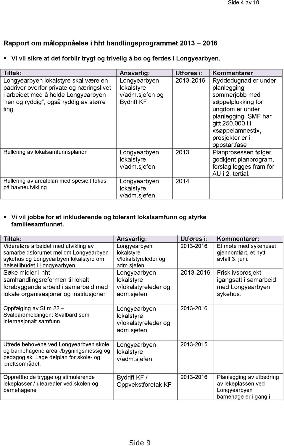 Longyearbyen lokalstyre v/adm.sjefen og Bydrift KF 2013-2016 Ryddedugnad er under planlegging, sommerjobb med søppelplukking for ungdom er under planlegging. SMF har gitt 250.