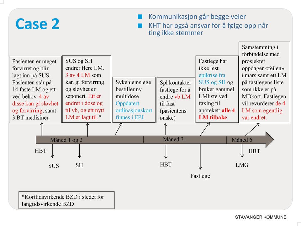 Ett er endret i dose og til vb, og ett nytt LM er lagt til.* Sykehjemslege bestiller ny multidose. Oppdatert ordinasjonskort finnes i EPJ.