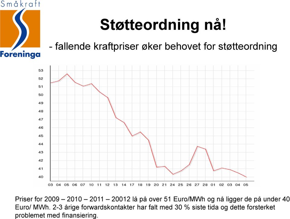 2009 2010 2011 20012 lå på over 51 Euro/MWh og nå ligger de på