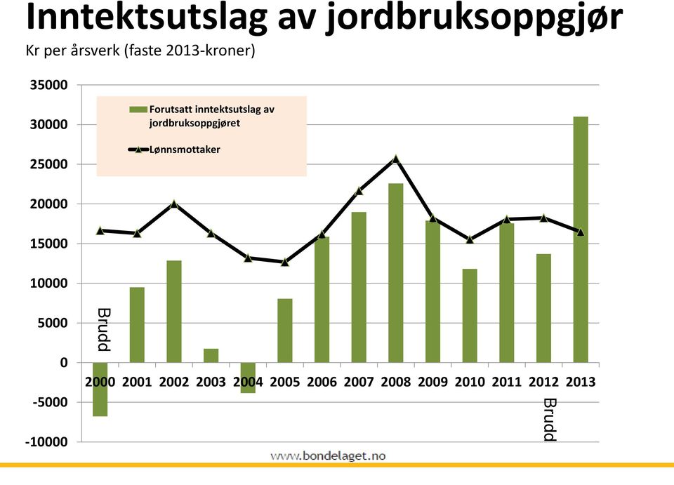 jordbruksoppgjøret Lønnsmottaker 20000 15000 10000 5000 0-5000