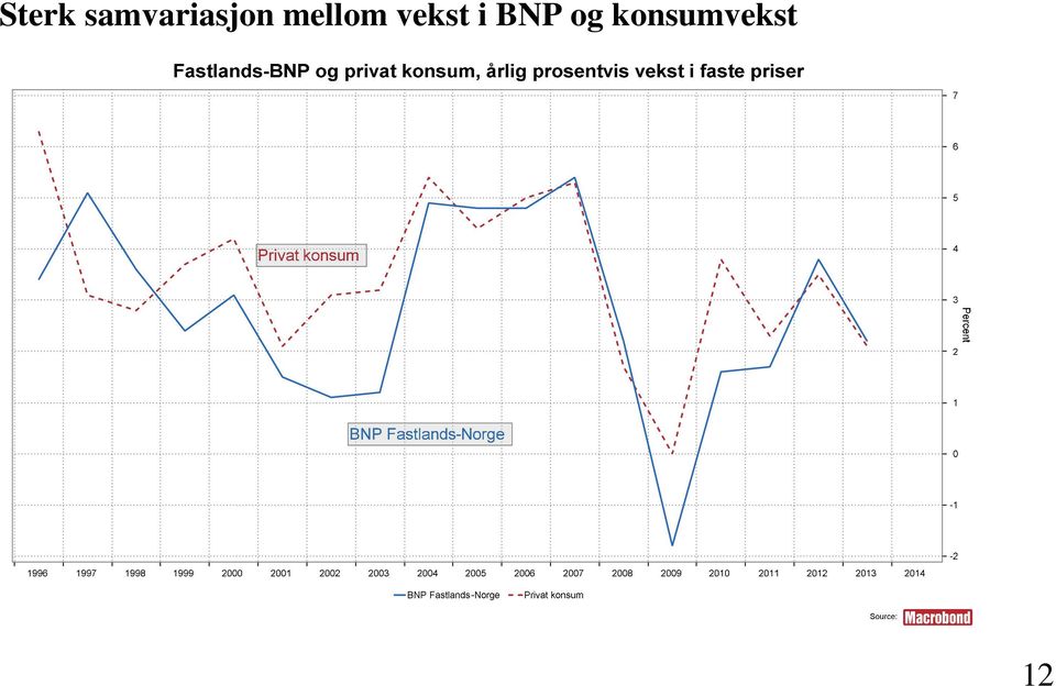 mellom vekst