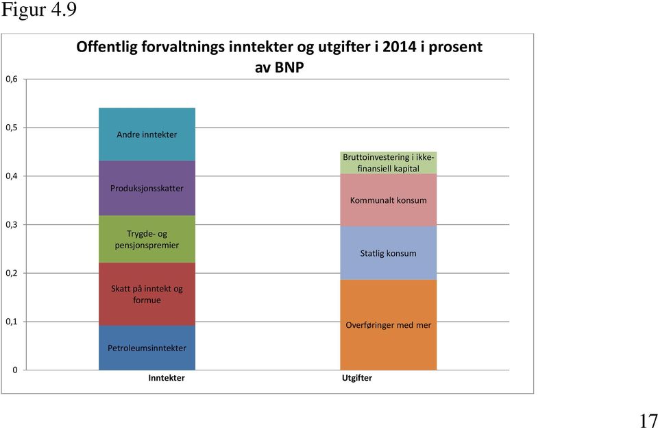 Andre inntekter 0,4 0,3 0,2 0,1 Produksjonsskatter Trygde- og pensjonspremier
