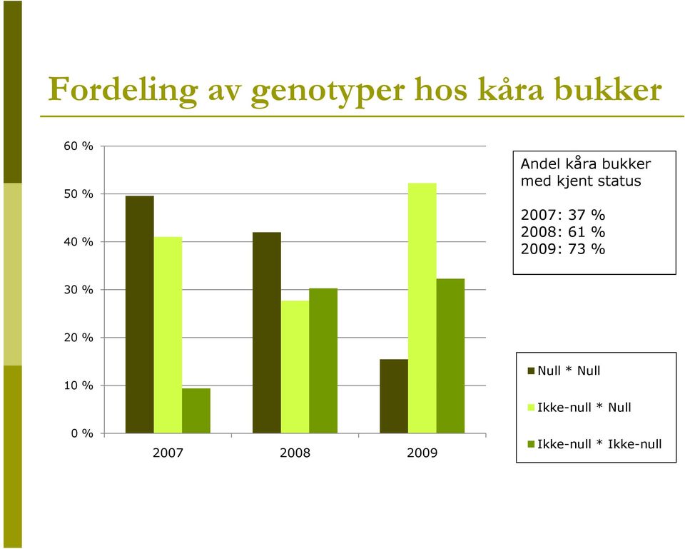 2008: 61 % 2009: 73 % 30 % 20 % 10 % 0 % 2007 2008