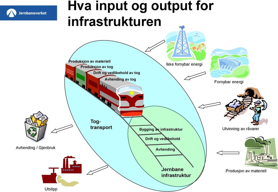 Togtransport Bygging av infrastruktur Utvinning av råvarer Drift og vedlikehold