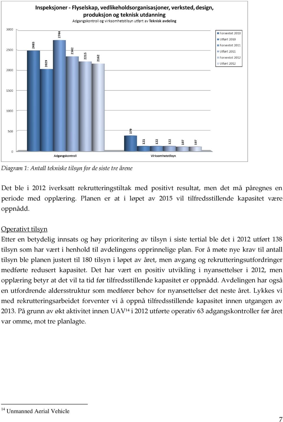 Operativt tilsyn Etter en betydelig innsats og høy prioritering av tilsyn i siste tertial ble det i 2012 utført 138 tilsyn som har vært i henhold til avdelingens opprinnelige plan.