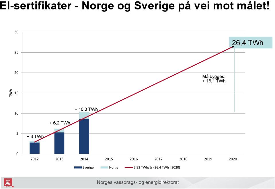 TWh + 6,2 TWh 5 + 3 TWh 0 2012 2013 2014 2015 2016 2017