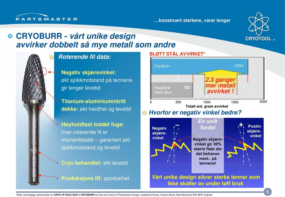 fil er momenttestet garantert økt sjokkmotstand og levetid Cryo behandlet: økt levetid Cryoburr 1711 Negative 752 Rake Burr Hvorfor er negativ vinkel bedre? Negativ skjærevinkel 2.