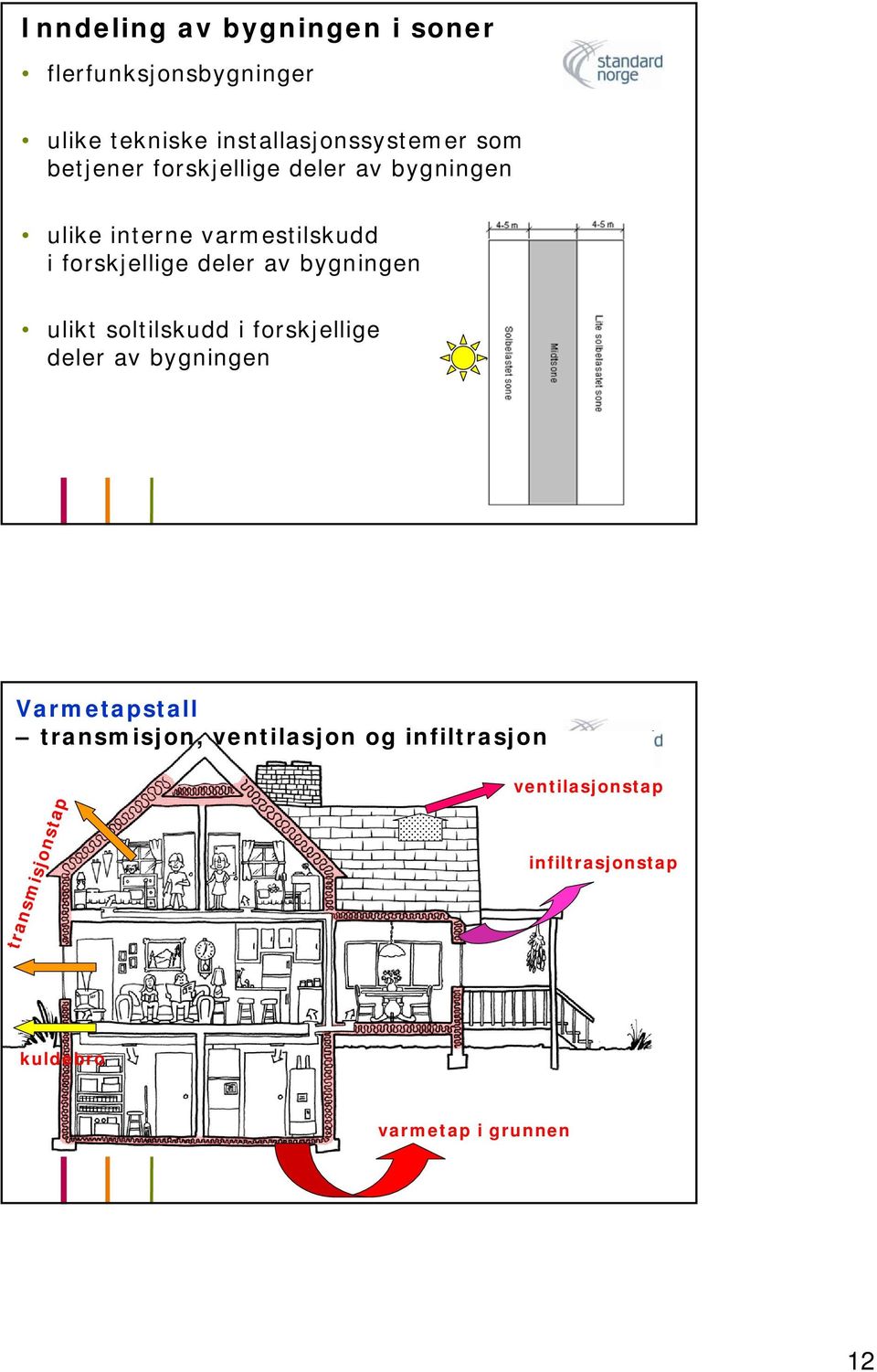 bygningen ulikt soltilskudd i forskjellige deler av bygningen Varmetapstall transmisjon,