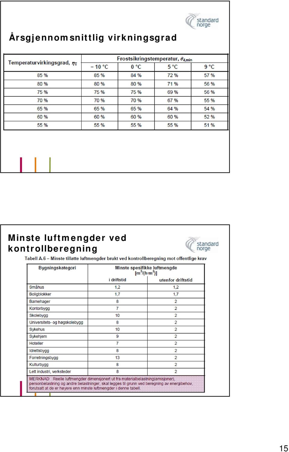 Minste luftmengder