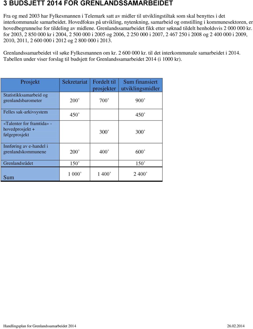 for 2003, 2 850 000 kr i 2004, 2 500 000 i 2005 og 2006, 2 250 000 i 2007, 2 467 250 i 2008 og 2 400 000 i 2009, 2010, 2011, 2 600 000 i 2012 og 2 800 000 i 2013.