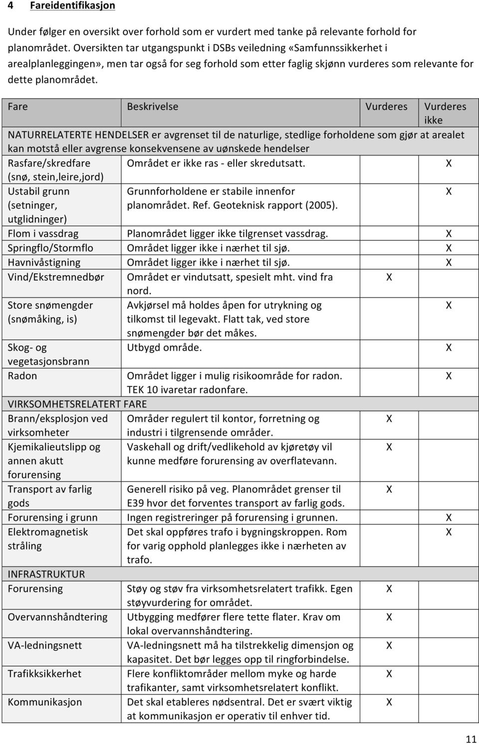 Fare Beskrivelse Vurderes Vurderes ikke NATURRELATERTE HENDELSER er avgrenset til de naturlige, stedlige forholdene som gjør at arealet kan motstå eller avgrense konsekvensene av uønskede hendelser