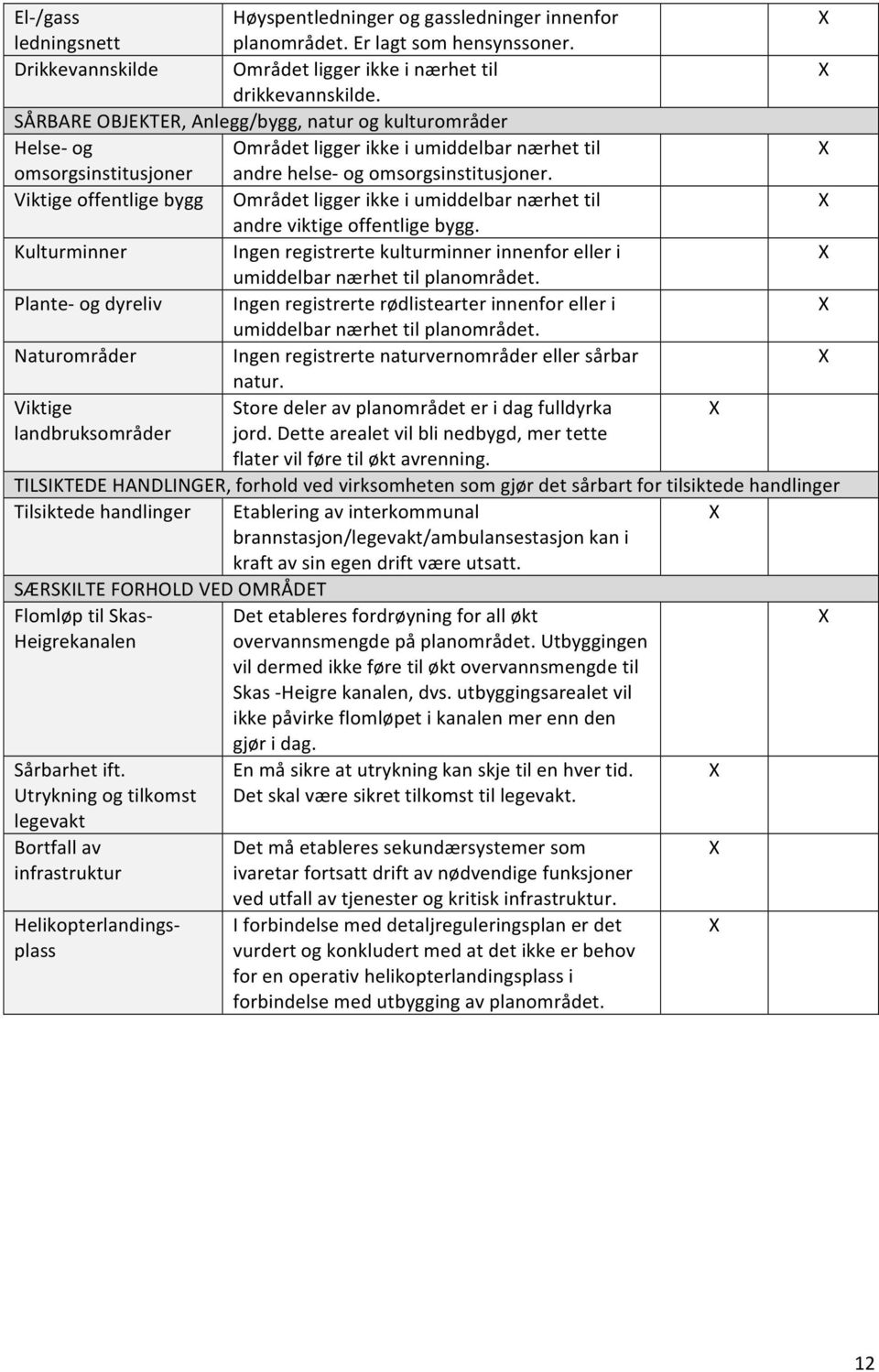 Viktige offentlige bygg Området ligger ikke i umiddelbar nærhet til andre viktige offentlige bygg. Kulturminner Ingen registrerte kulturminner innenfor eller i umiddelbar nærhet til planområdet.