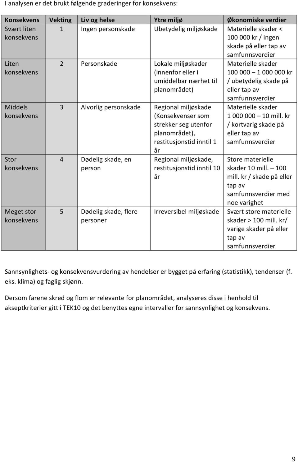 umiddelbar nærhet til planområdet) 3 Alvorlig personskade Regional miljøskade (Konsekvenser som strekker seg utenfor planområdet), restitusjonstid inntil 1 år 4 Dødelig skade, en person 5 Dødelig