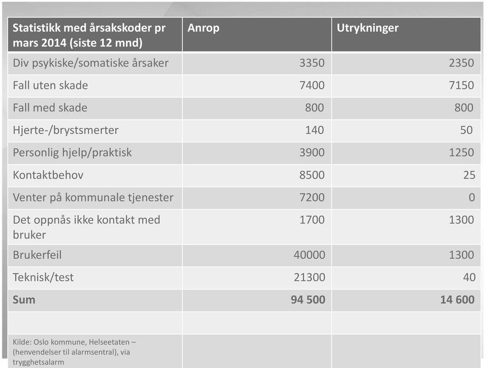 Kontaktbehov 8500 25 Venter på kommunale tjenester 7200 0 Det oppnås ikke kontakt med bruker 1700 1300 Brukerfeil