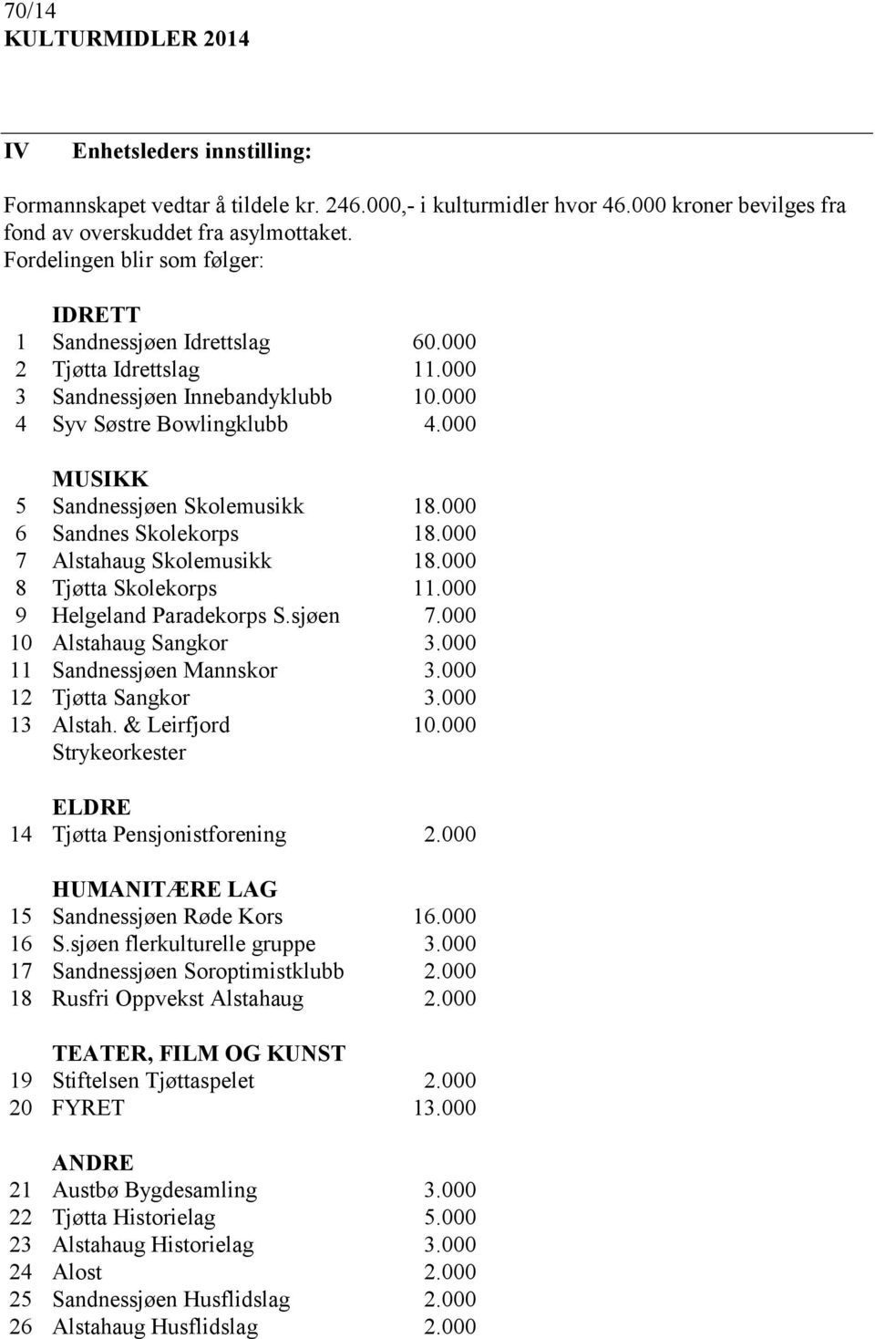 000 MUSIKK 5 Sandnessjøen Skolemusikk 18.000 6 Sandnes Skolekorps 18.000 7 Alstahaug Skolemusikk 18.000 8 Tjøtta Skolekorps 11.000 9 Helgeland Paradekorps S.sjøen 7.000 10 Alstahaug Sangkor 3.